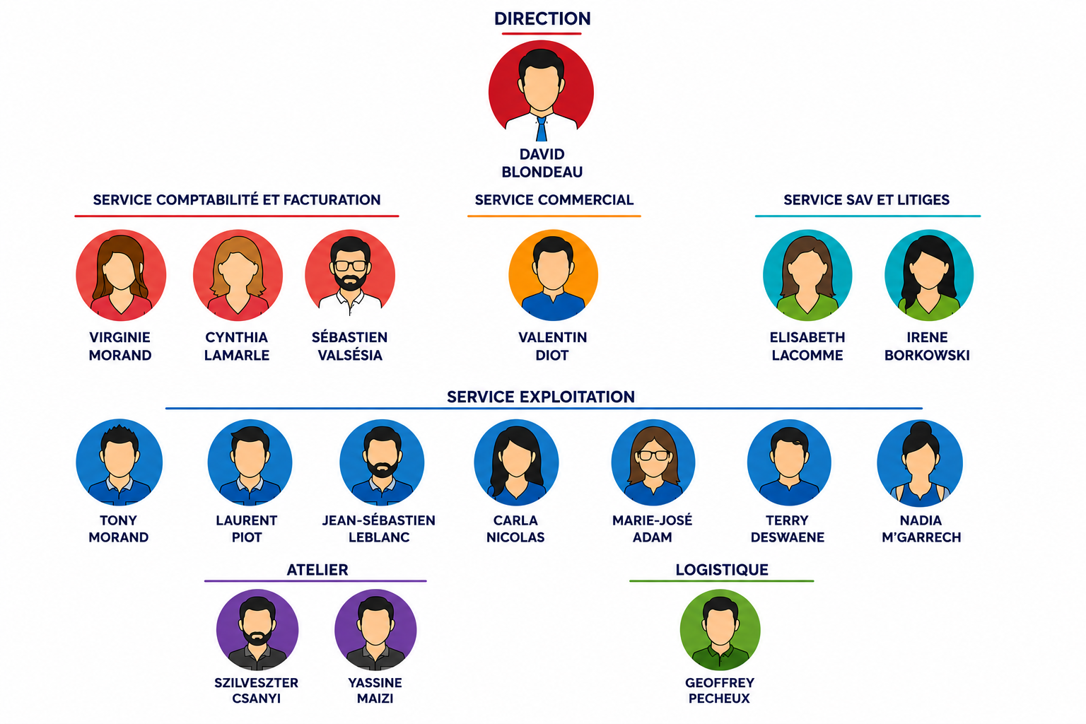 Organigramme de l'équipe Transports MBS